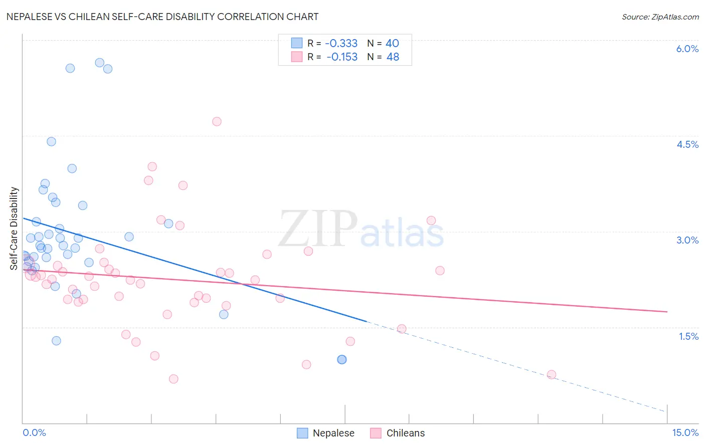 Nepalese vs Chilean Self-Care Disability