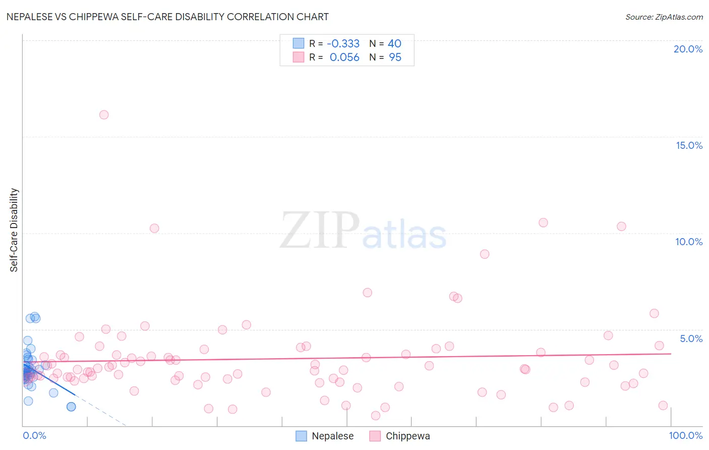 Nepalese vs Chippewa Self-Care Disability