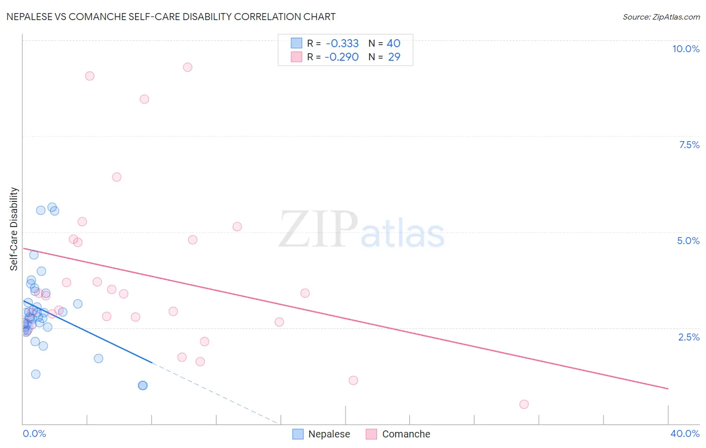 Nepalese vs Comanche Self-Care Disability
