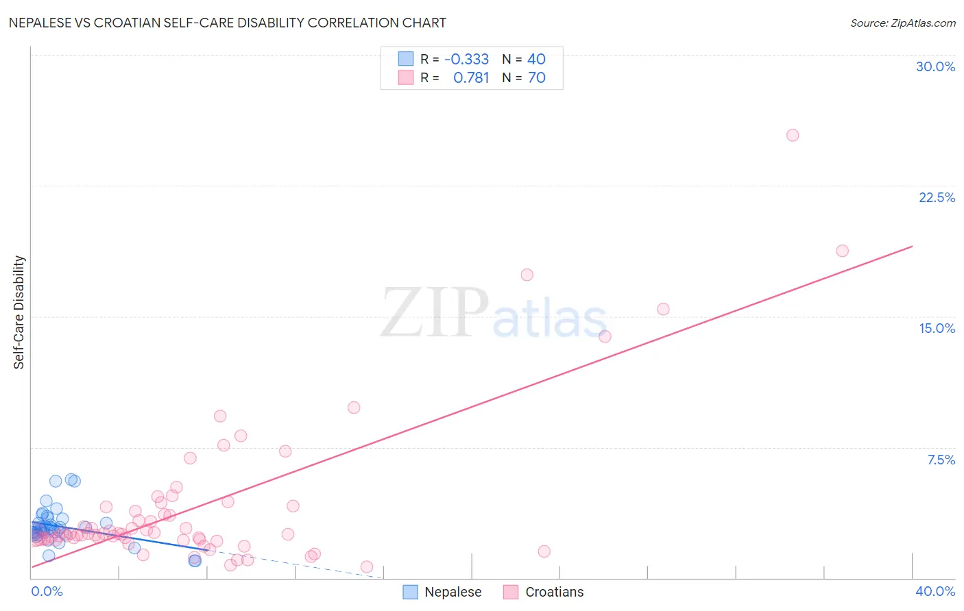 Nepalese vs Croatian Self-Care Disability