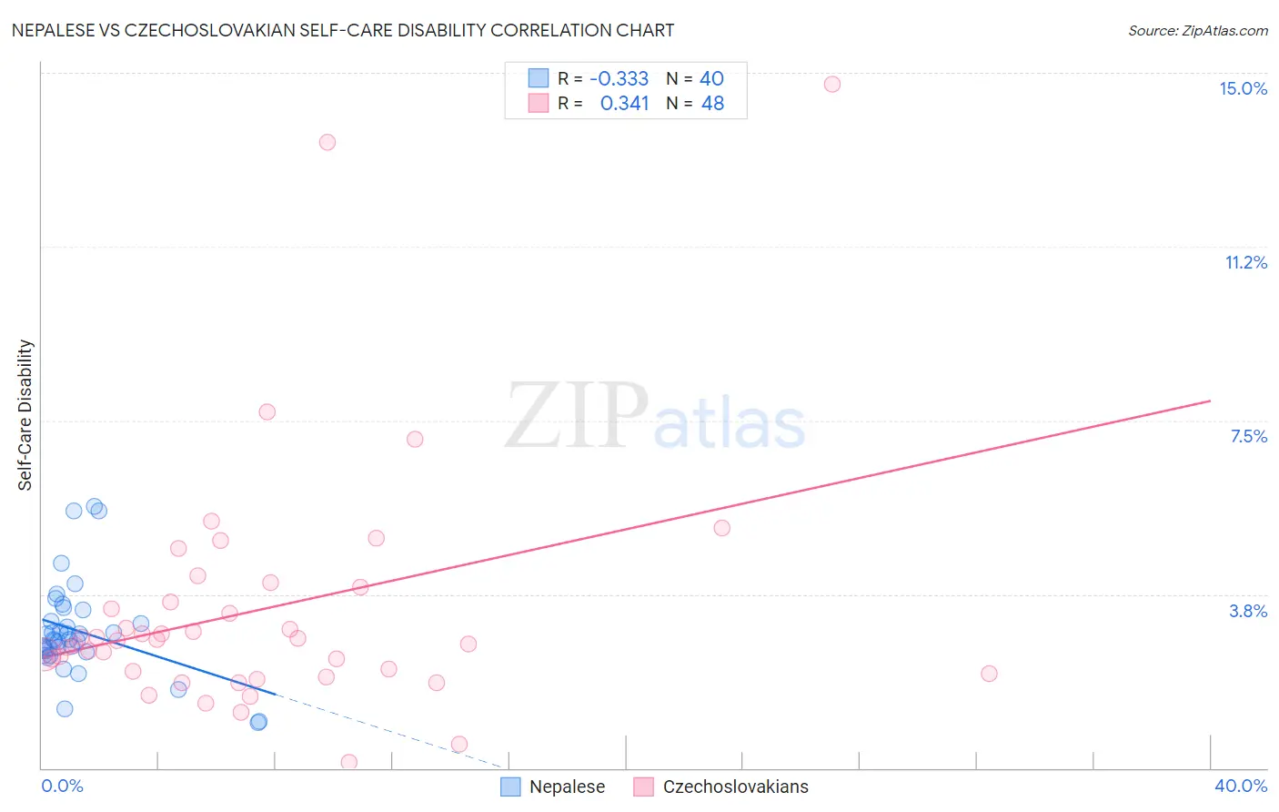 Nepalese vs Czechoslovakian Self-Care Disability