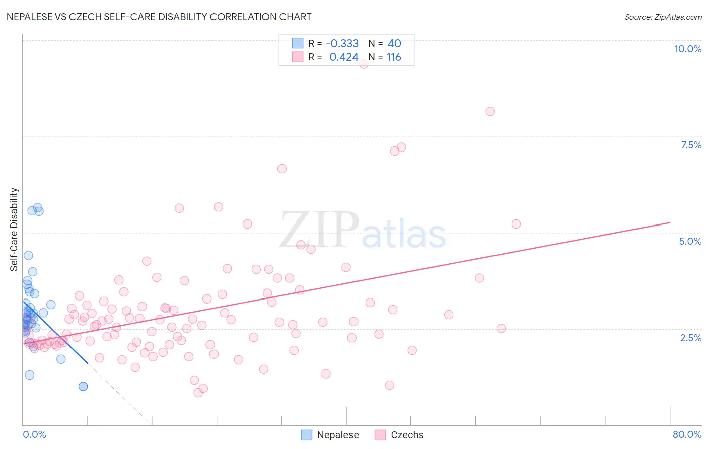 Nepalese vs Czech Self-Care Disability