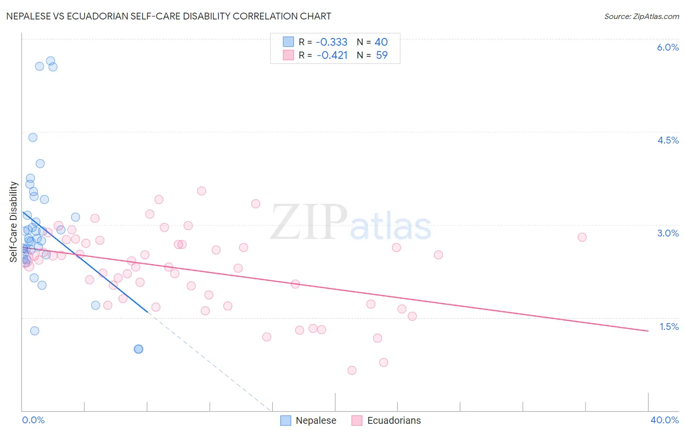 Nepalese vs Ecuadorian Self-Care Disability