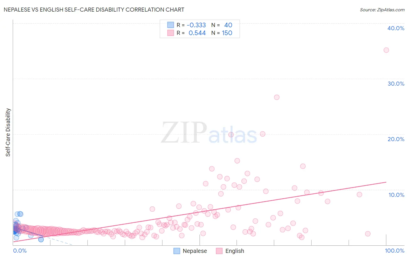 Nepalese vs English Self-Care Disability