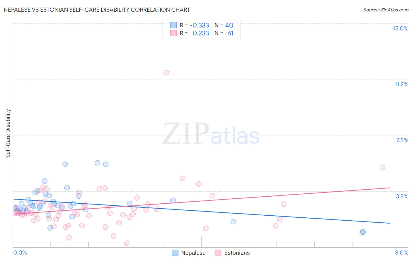 Nepalese vs Estonian Self-Care Disability