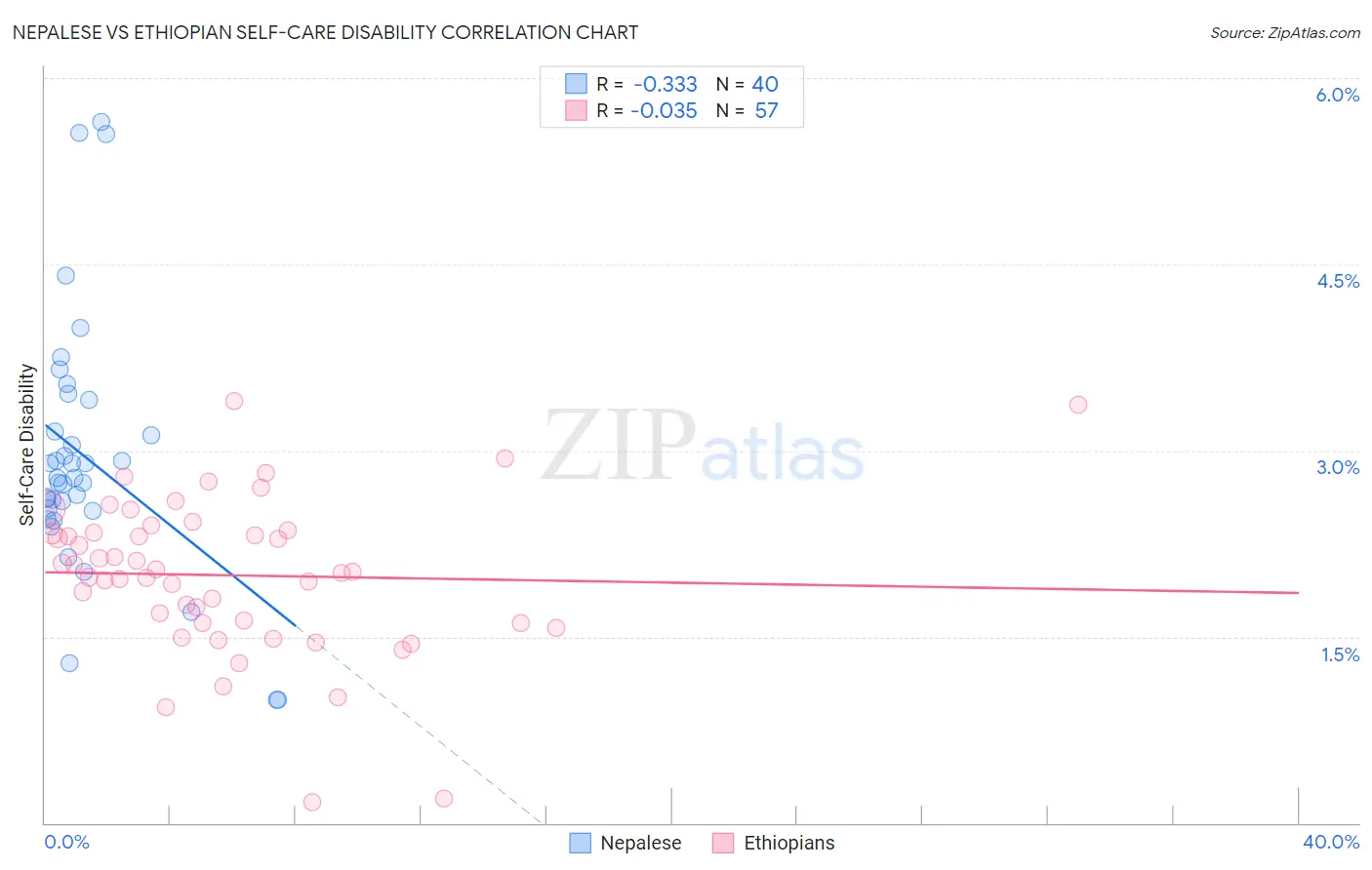 Nepalese vs Ethiopian Self-Care Disability