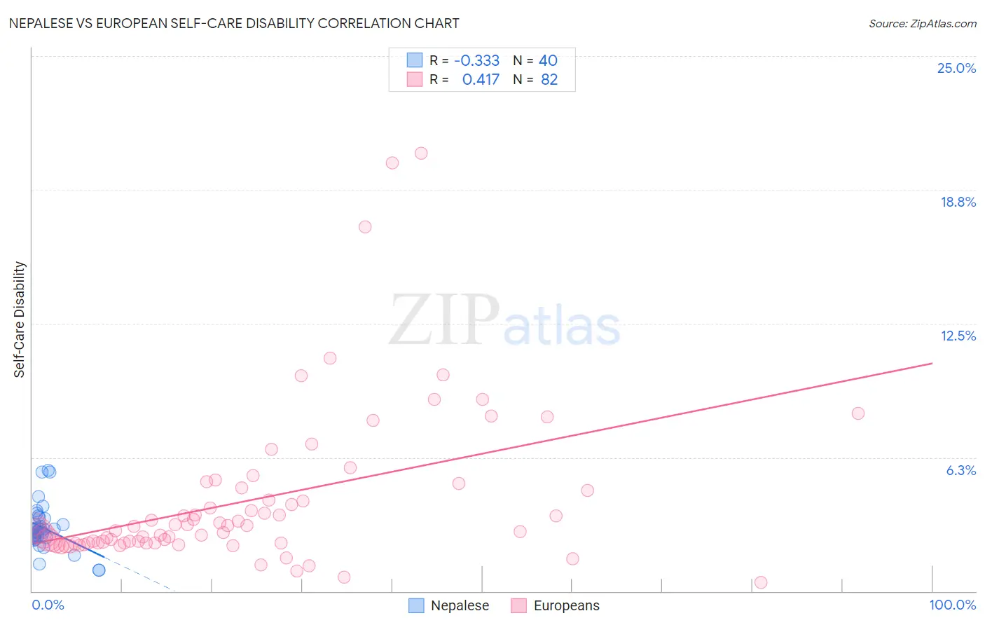 Nepalese vs European Self-Care Disability