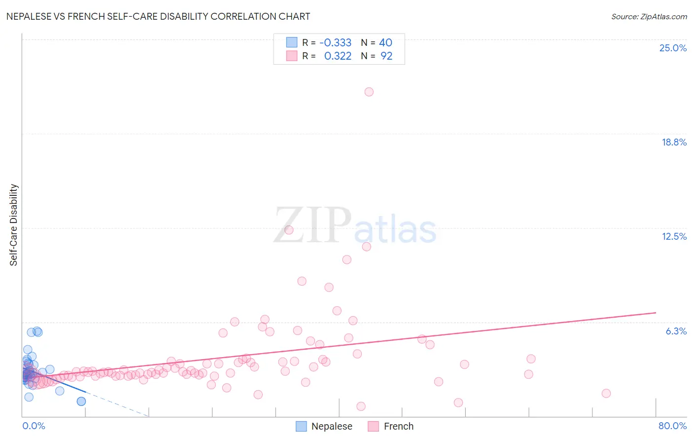 Nepalese vs French Self-Care Disability