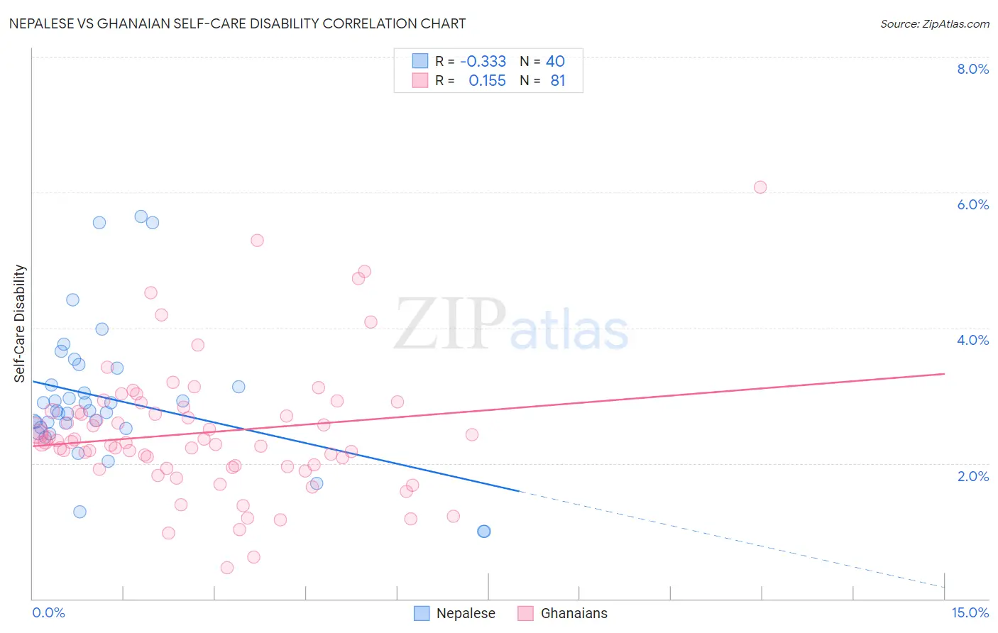 Nepalese vs Ghanaian Self-Care Disability