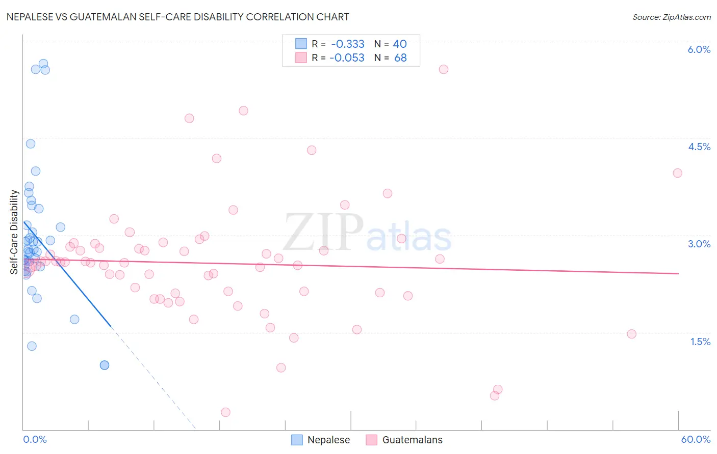 Nepalese vs Guatemalan Self-Care Disability