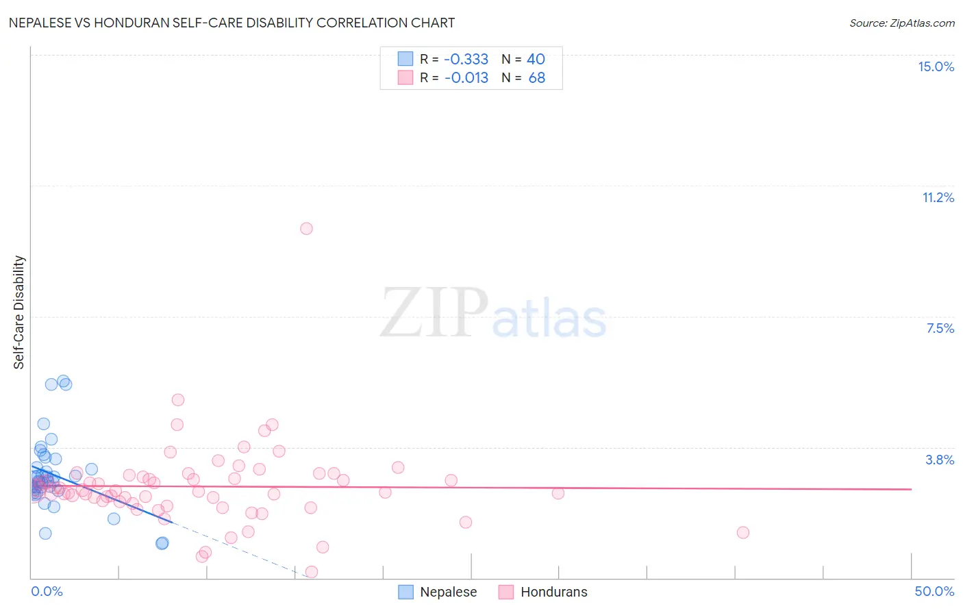 Nepalese vs Honduran Self-Care Disability