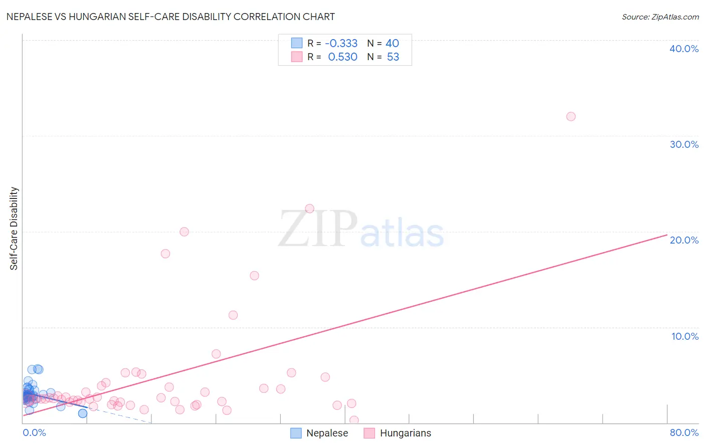 Nepalese vs Hungarian Self-Care Disability