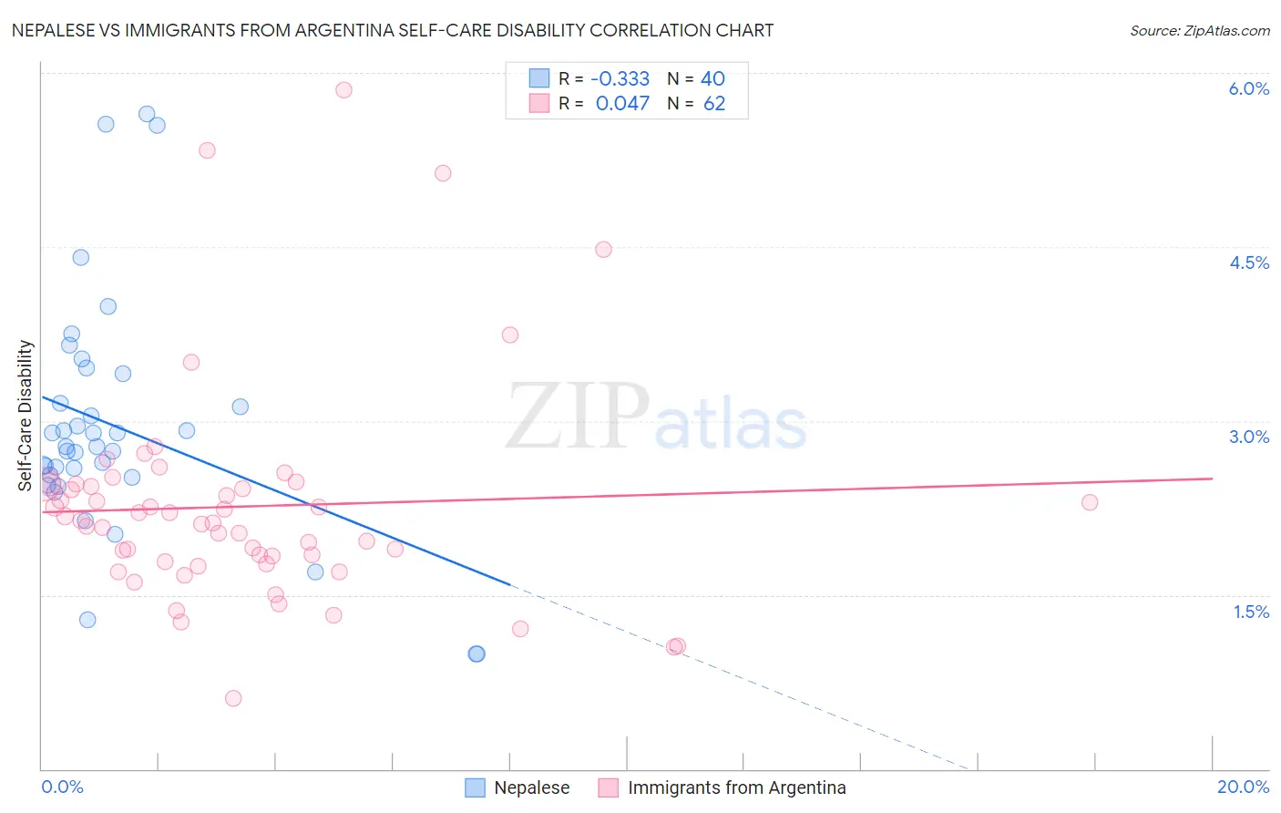 Nepalese vs Immigrants from Argentina Self-Care Disability