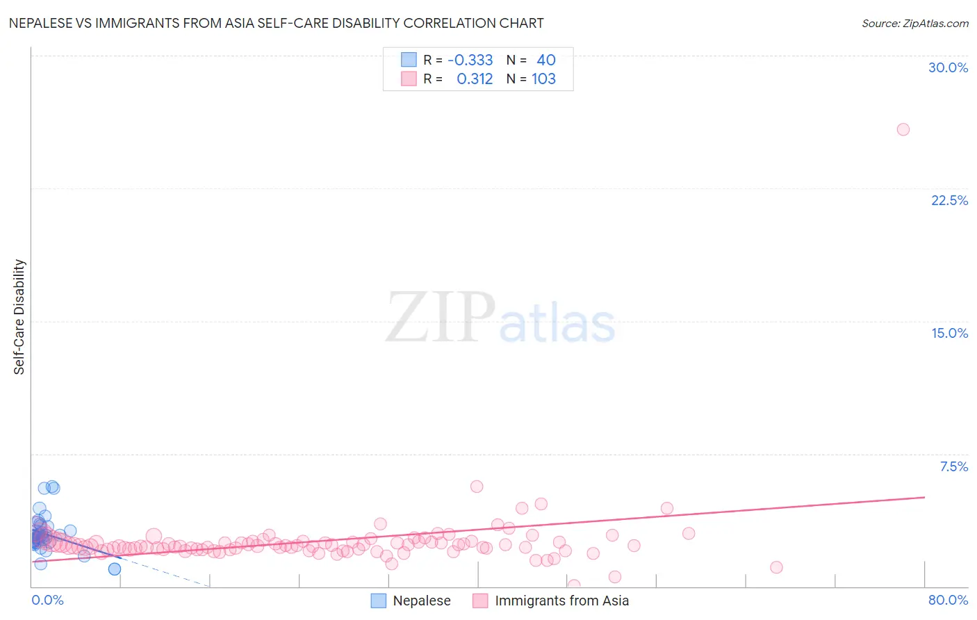 Nepalese vs Immigrants from Asia Self-Care Disability