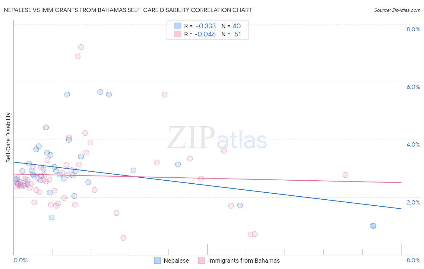 Nepalese vs Immigrants from Bahamas Self-Care Disability