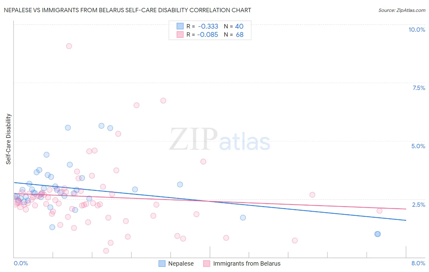 Nepalese vs Immigrants from Belarus Self-Care Disability