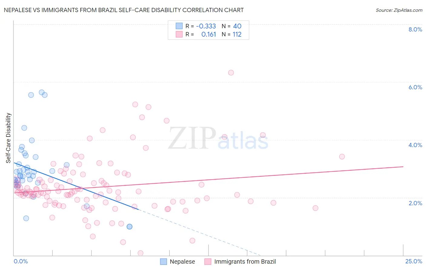 Nepalese vs Immigrants from Brazil Self-Care Disability
