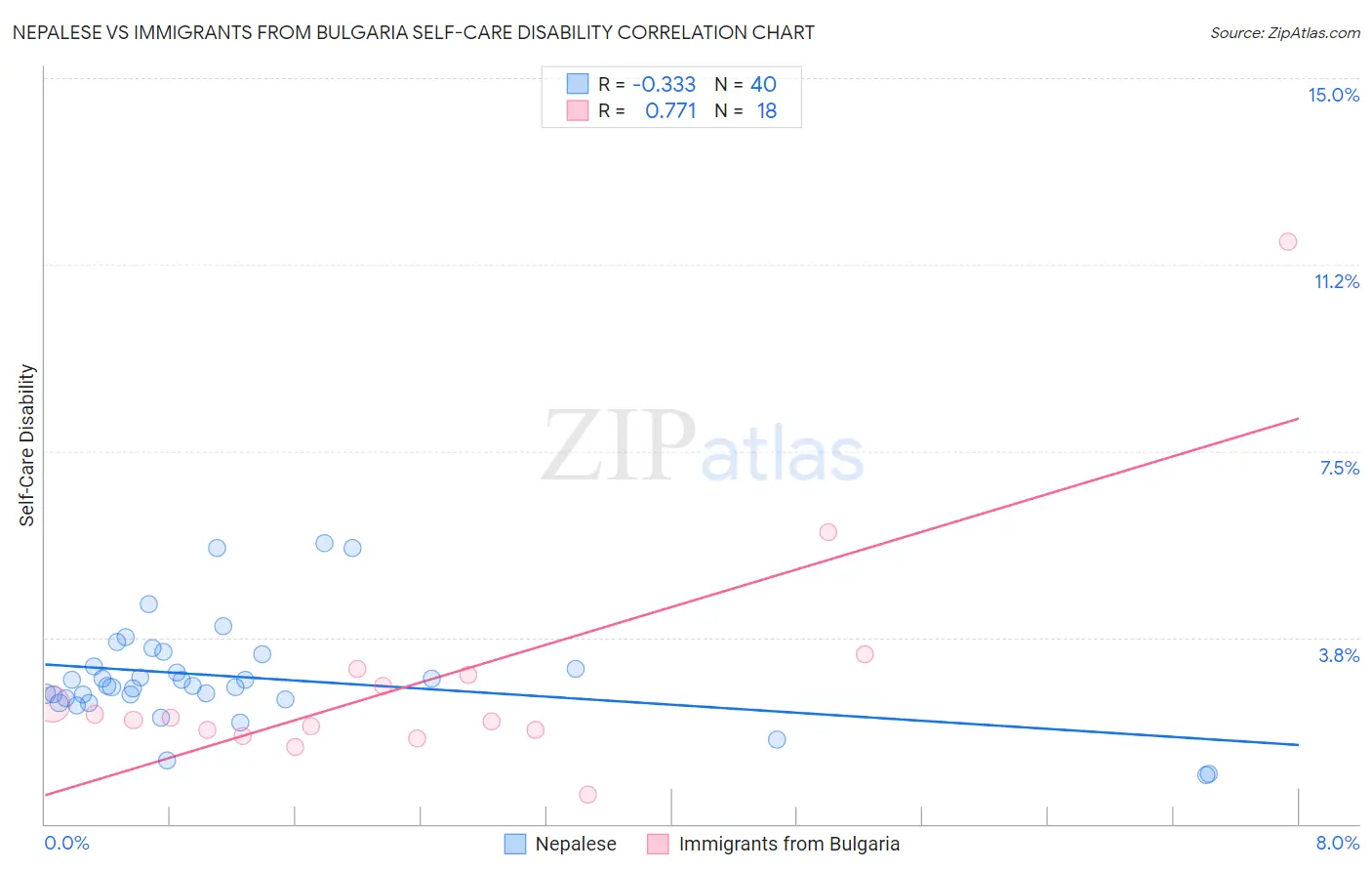 Nepalese vs Immigrants from Bulgaria Self-Care Disability