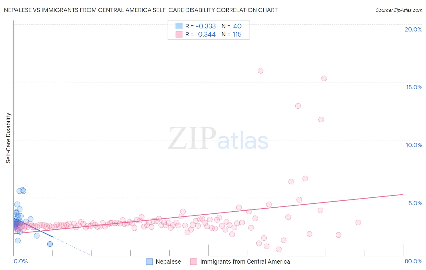 Nepalese vs Immigrants from Central America Self-Care Disability