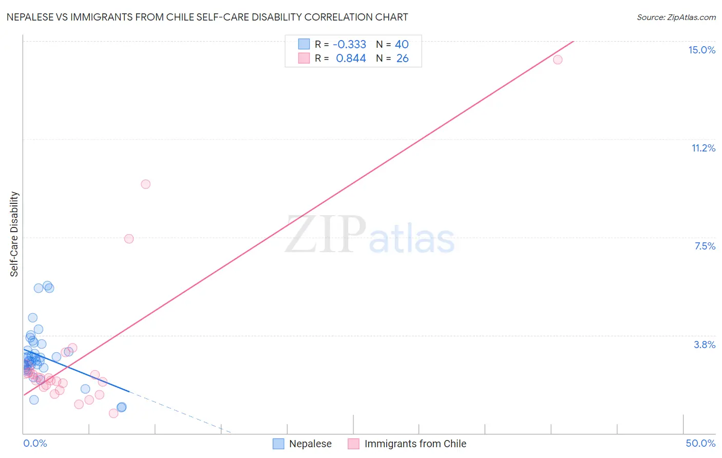 Nepalese vs Immigrants from Chile Self-Care Disability