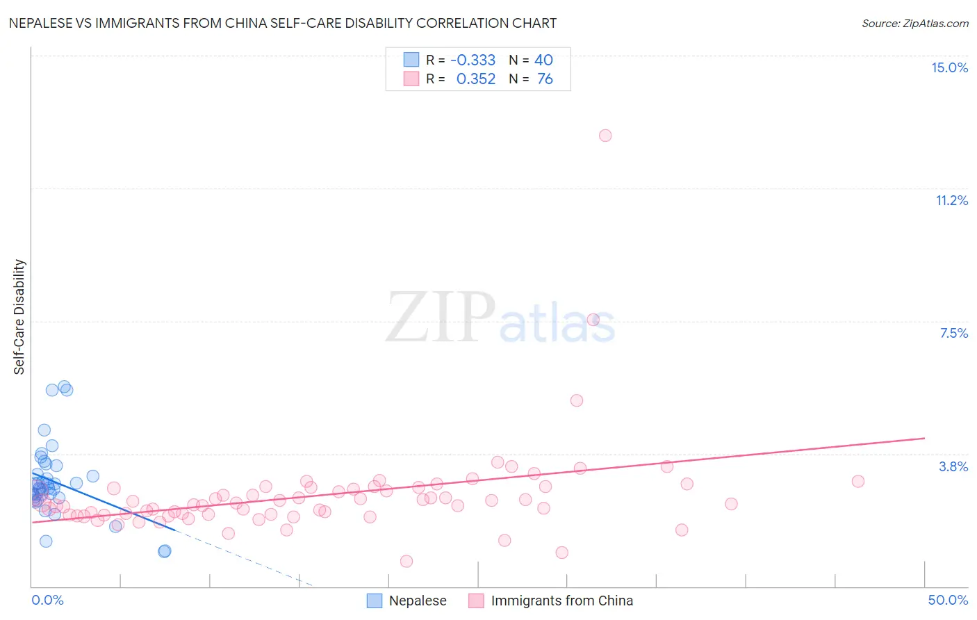 Nepalese vs Immigrants from China Self-Care Disability
