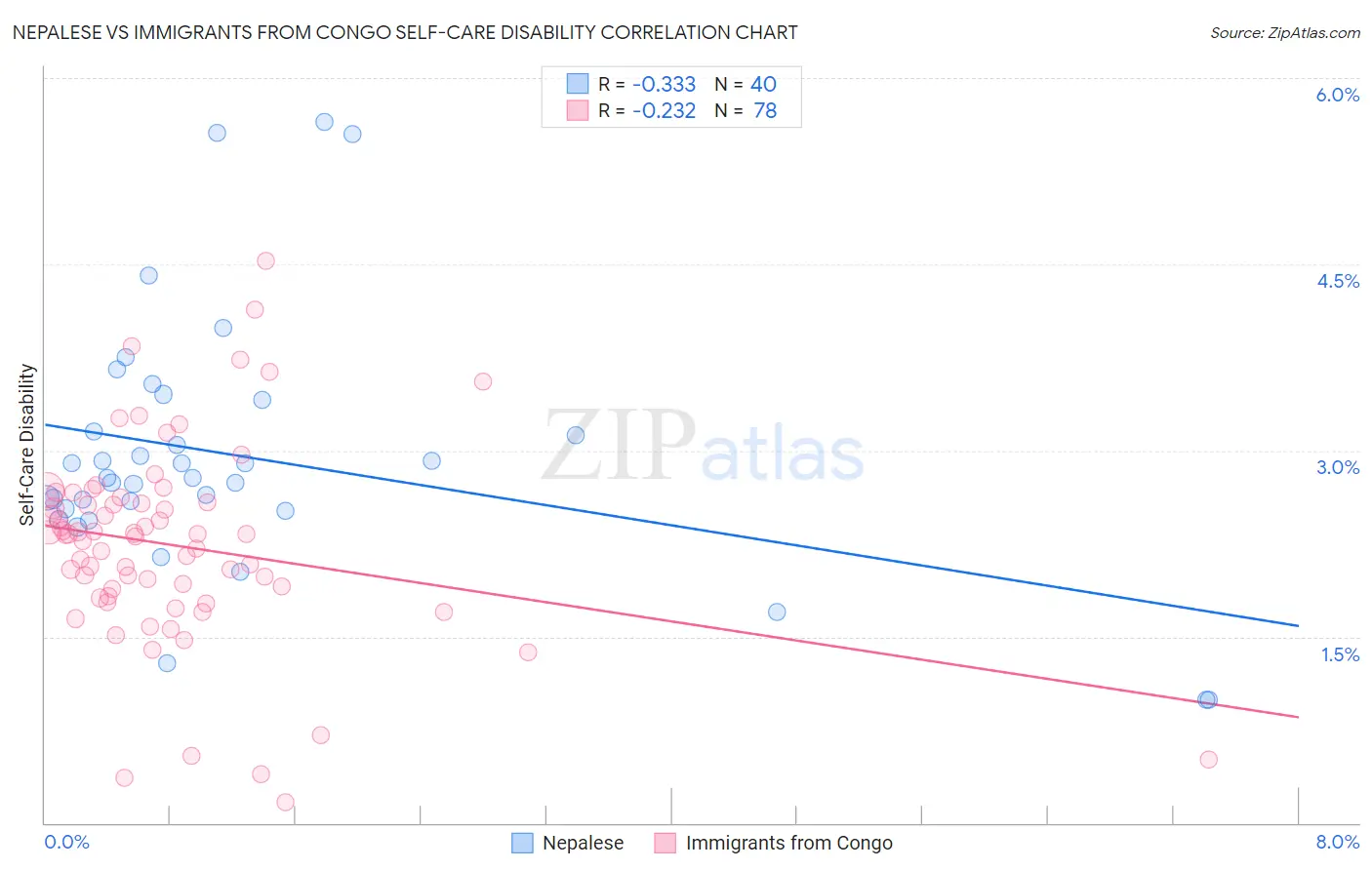 Nepalese vs Immigrants from Congo Self-Care Disability