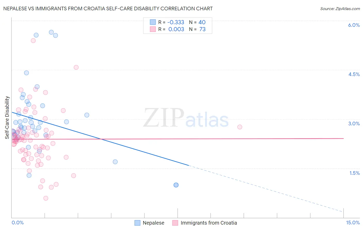 Nepalese vs Immigrants from Croatia Self-Care Disability