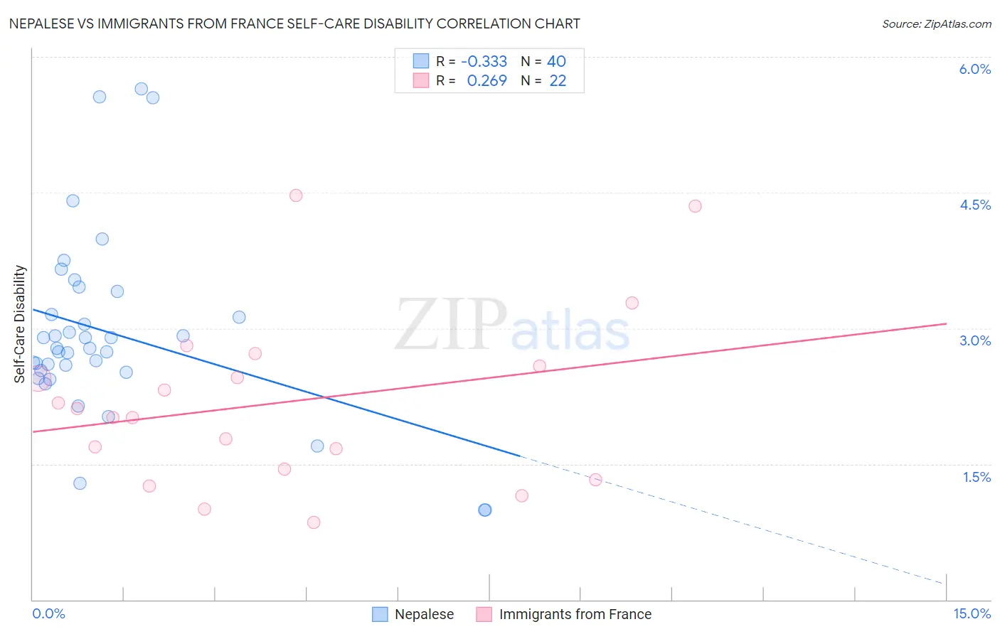 Nepalese vs Immigrants from France Self-Care Disability