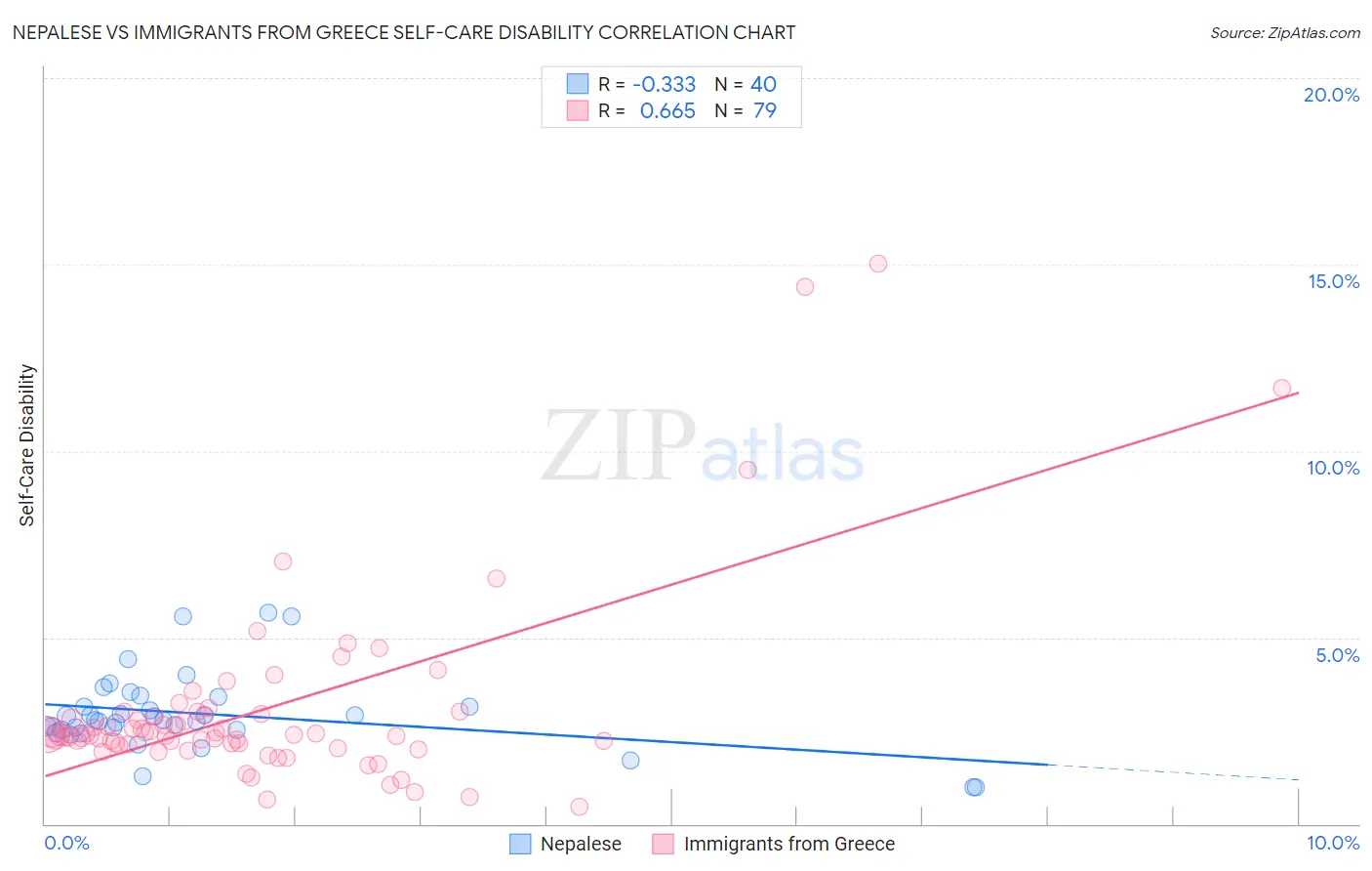 Nepalese vs Immigrants from Greece Self-Care Disability