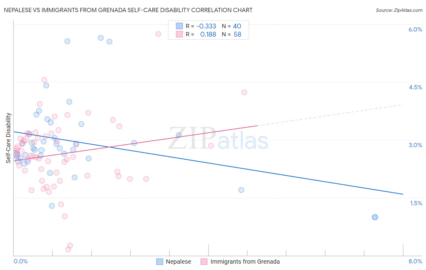 Nepalese vs Immigrants from Grenada Self-Care Disability