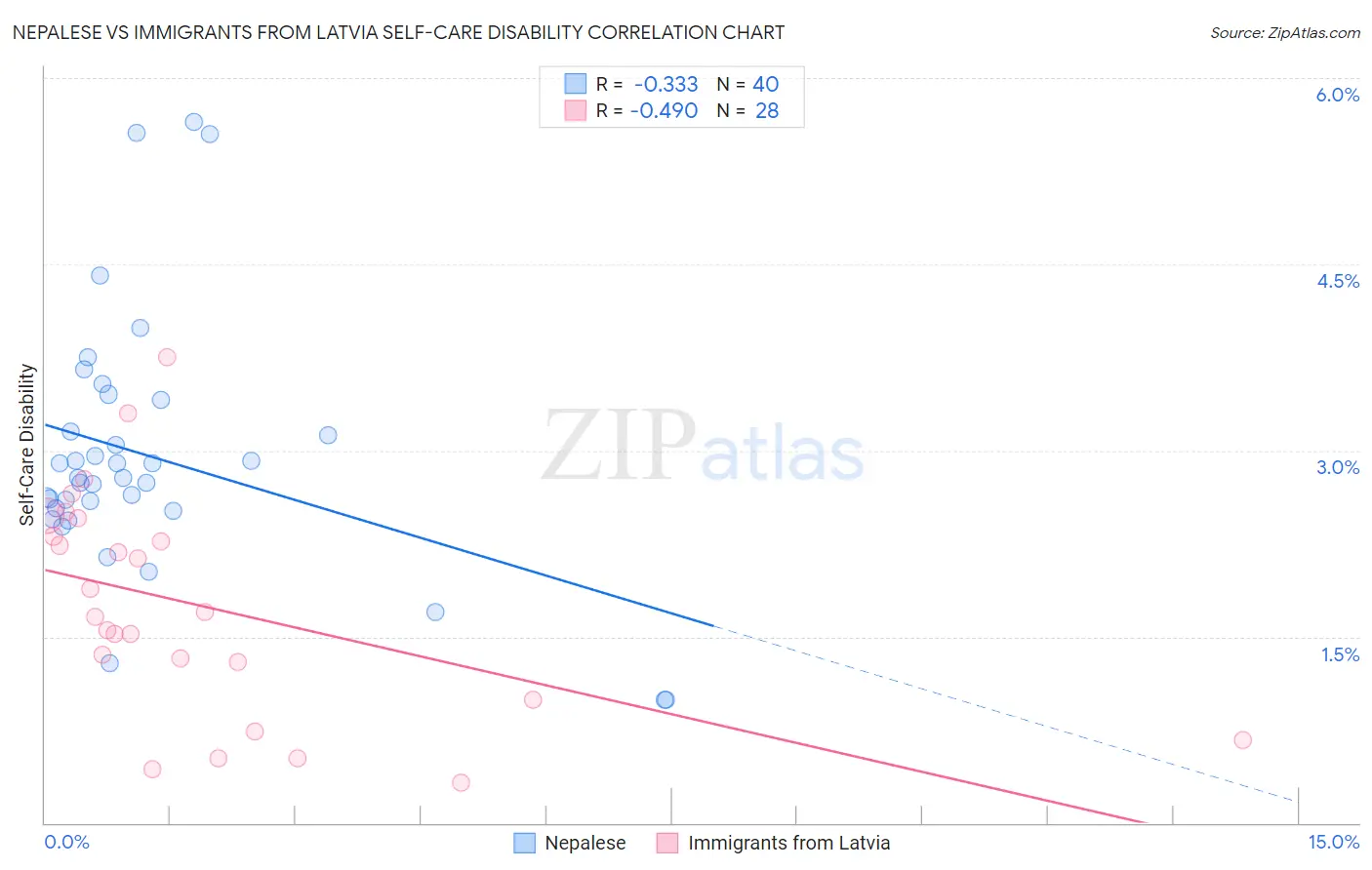 Nepalese vs Immigrants from Latvia Self-Care Disability