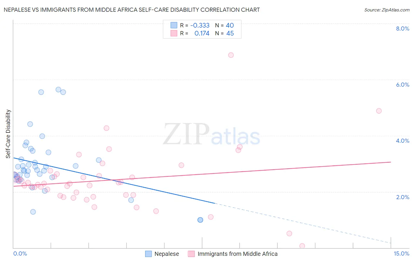 Nepalese vs Immigrants from Middle Africa Self-Care Disability