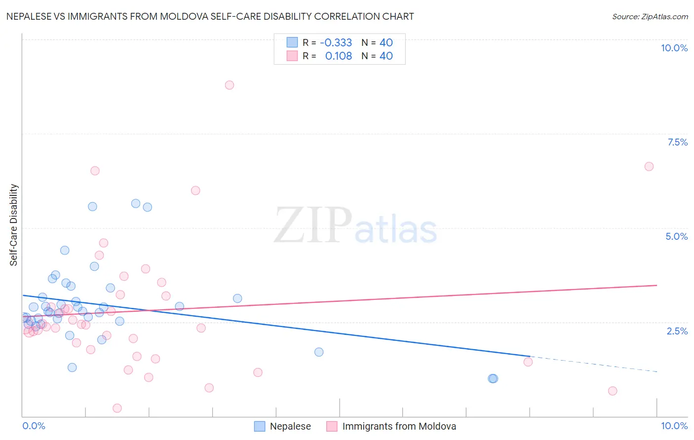 Nepalese vs Immigrants from Moldova Self-Care Disability