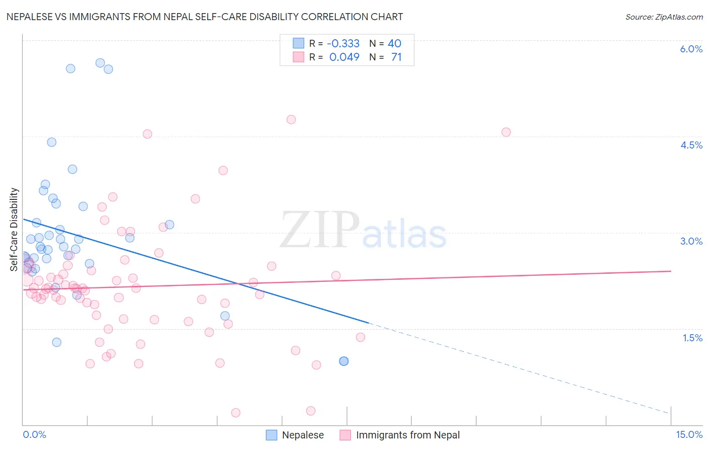 Nepalese vs Immigrants from Nepal Self-Care Disability