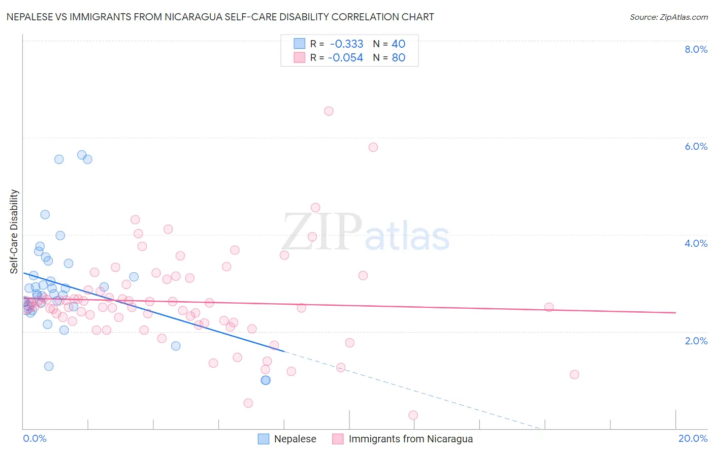 Nepalese vs Immigrants from Nicaragua Self-Care Disability