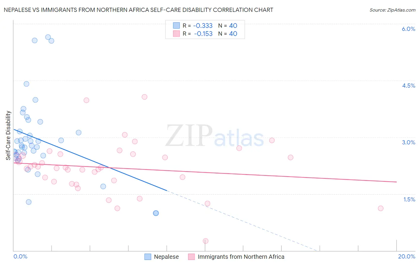 Nepalese vs Immigrants from Northern Africa Self-Care Disability