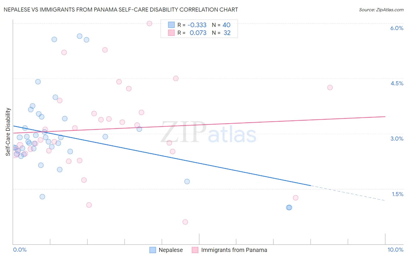 Nepalese vs Immigrants from Panama Self-Care Disability