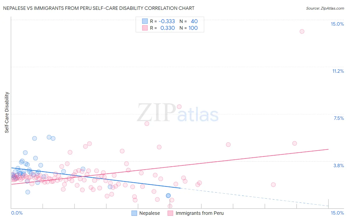 Nepalese vs Immigrants from Peru Self-Care Disability