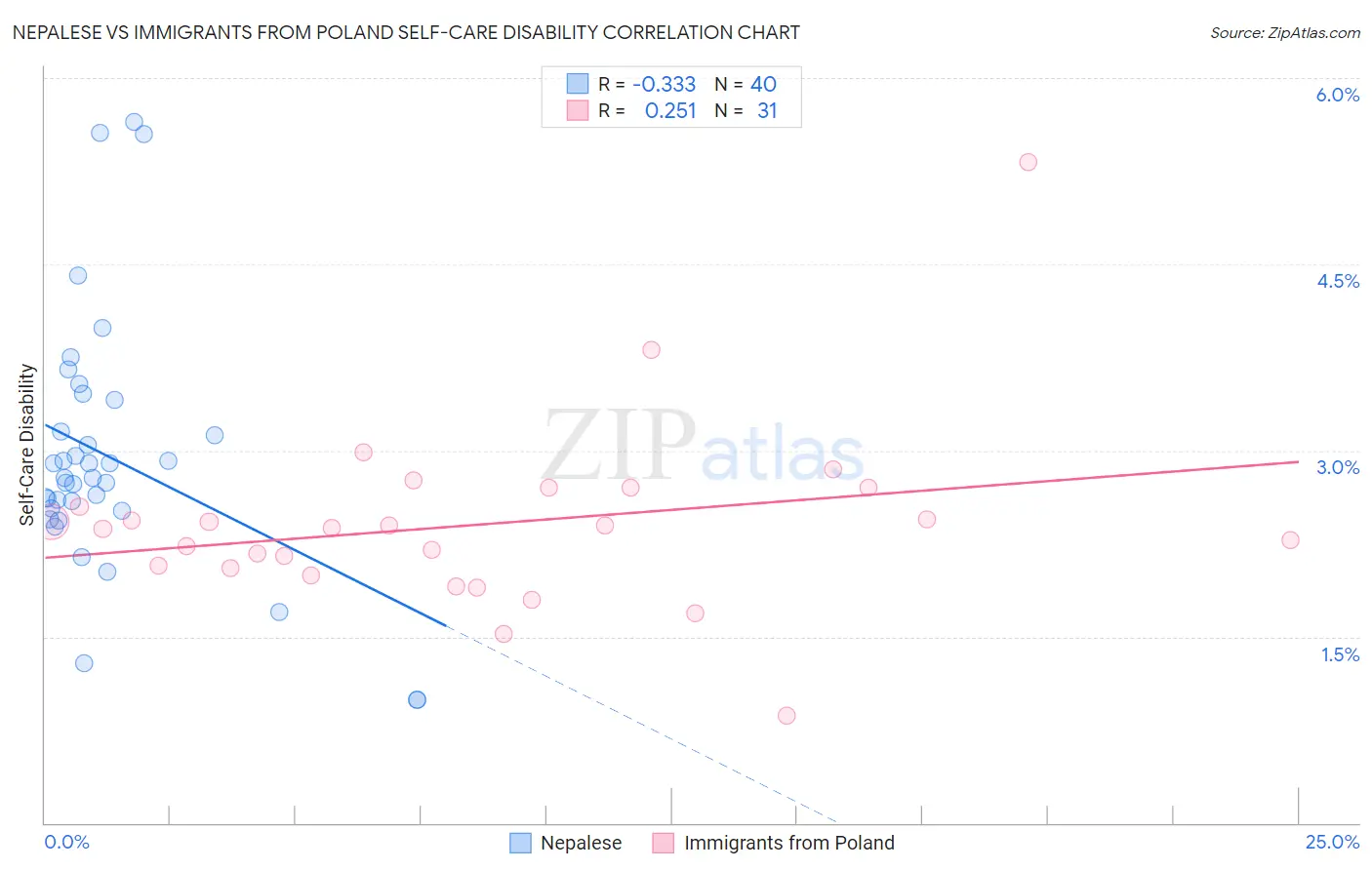 Nepalese vs Immigrants from Poland Self-Care Disability
