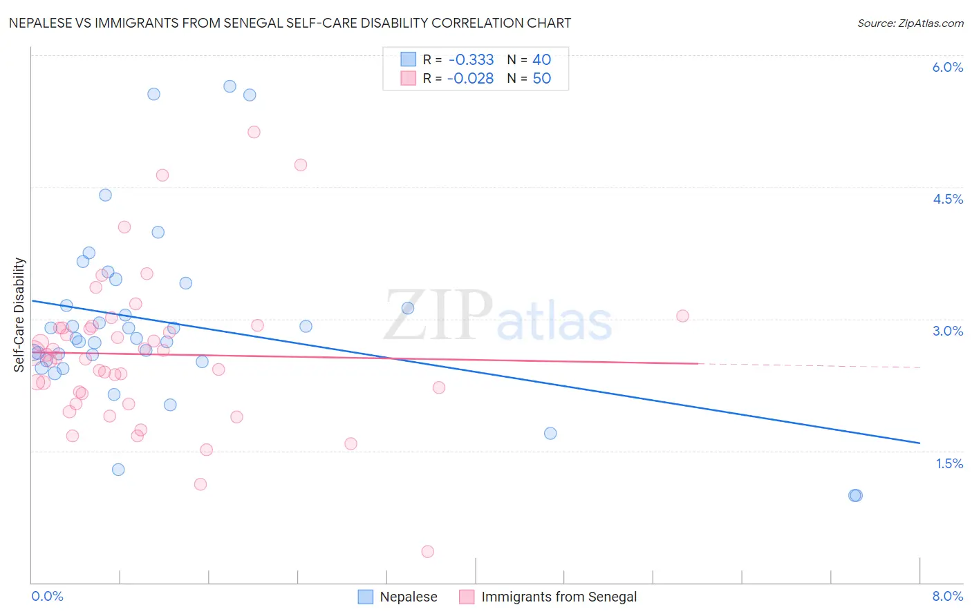 Nepalese vs Immigrants from Senegal Self-Care Disability