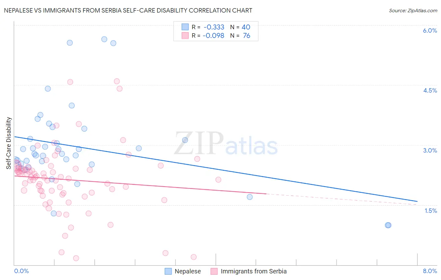 Nepalese vs Immigrants from Serbia Self-Care Disability