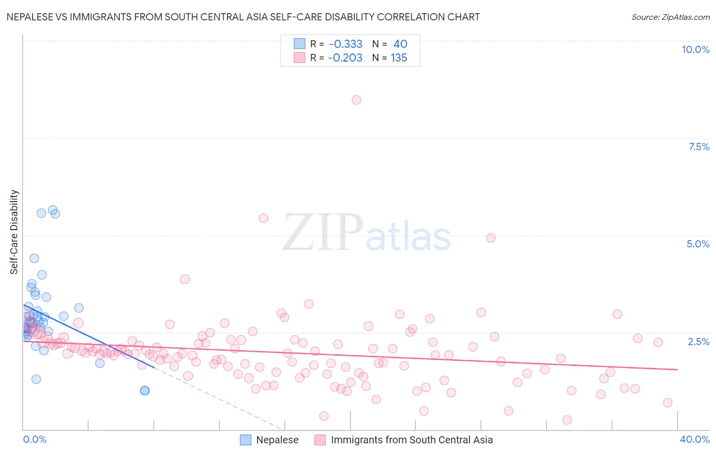 Nepalese vs Immigrants from South Central Asia Self-Care Disability
