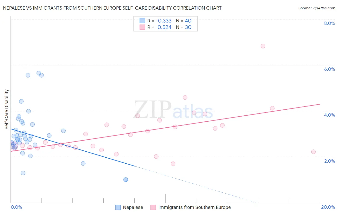 Nepalese vs Immigrants from Southern Europe Self-Care Disability