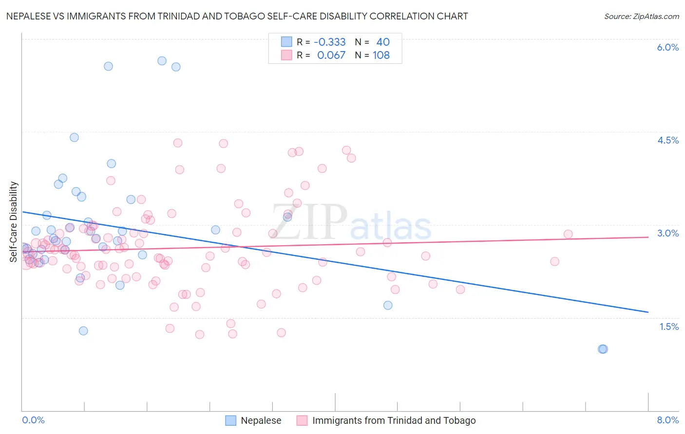 Nepalese vs Immigrants from Trinidad and Tobago Self-Care Disability