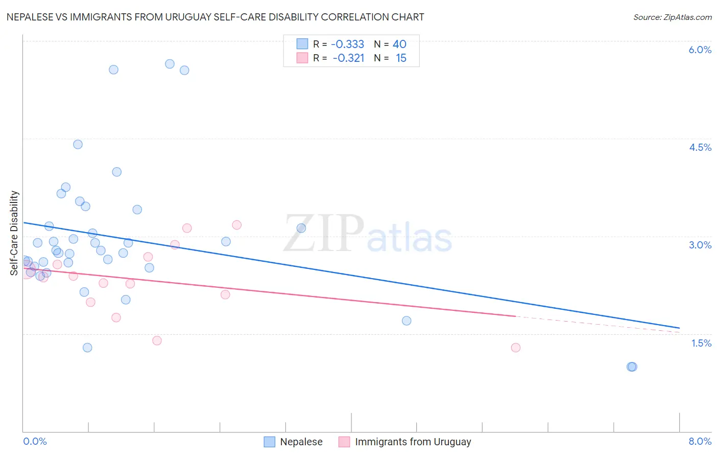 Nepalese vs Immigrants from Uruguay Self-Care Disability