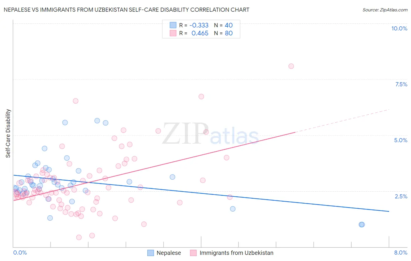 Nepalese vs Immigrants from Uzbekistan Self-Care Disability