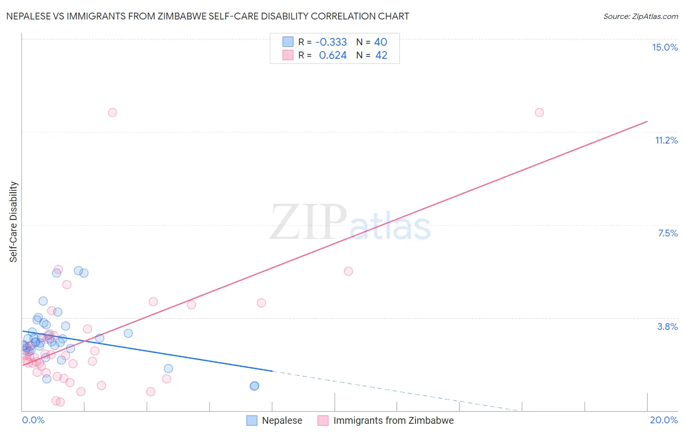 Nepalese vs Immigrants from Zimbabwe Self-Care Disability