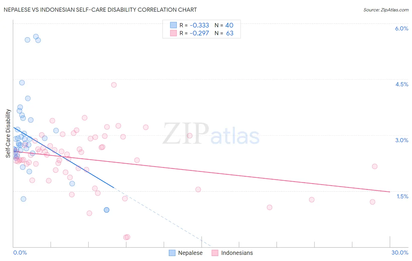 Nepalese vs Indonesian Self-Care Disability