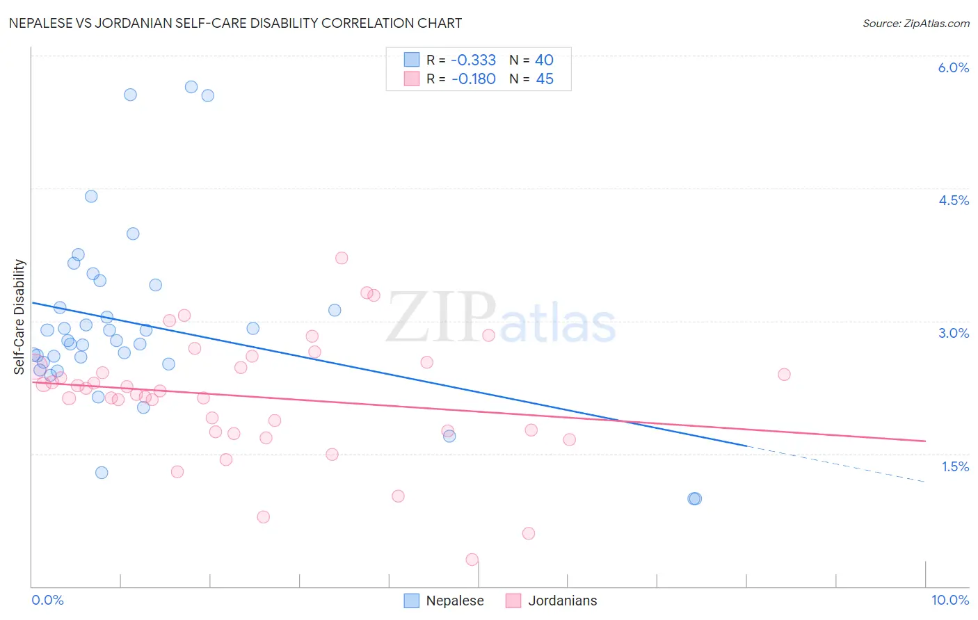 Nepalese vs Jordanian Self-Care Disability