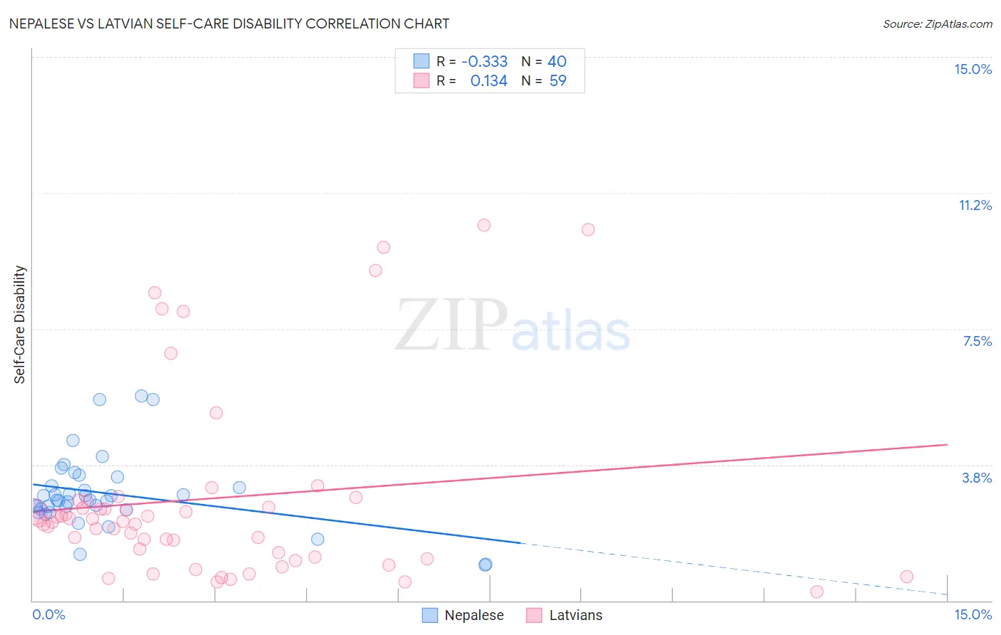 Nepalese vs Latvian Self-Care Disability